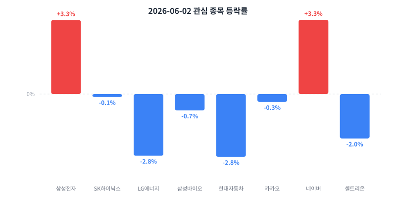 2026-06-02 κ΄μ¬ μ’
λͺ© λ±λ½λ₯ μ°¨νΈ