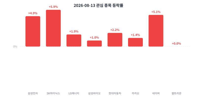 2026-08-13 ๊ด์ฌ ์ข
๋ชฉ ๋ฑ๋ฝ๋ฅ ์ฐจํธ