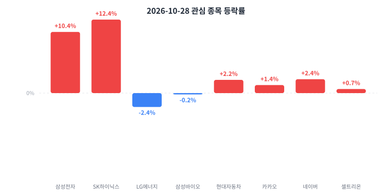 2026-10-28 ๊ด์ฌ ์ข
๋ชฉ ๋ฑ๋ฝ๋ฅ ์ฐจํธ